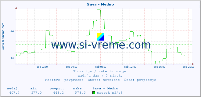 POVPREČJE :: Sava - Medno :: temperatura | pretok | višina :: zadnji dan / 5 minut.