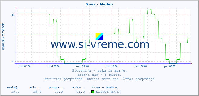 POVPREČJE :: Sava - Medno :: temperatura | pretok | višina :: zadnji dan / 5 minut.