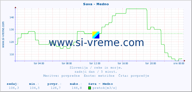 POVPREČJE :: Sava - Medno :: temperatura | pretok | višina :: zadnji dan / 5 minut.