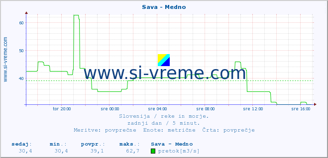 POVPREČJE :: Sava - Medno :: temperatura | pretok | višina :: zadnji dan / 5 minut.