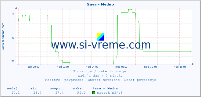 POVPREČJE :: Sava - Medno :: temperatura | pretok | višina :: zadnji dan / 5 minut.