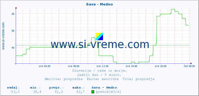 POVPREČJE :: Sava - Medno :: temperatura | pretok | višina :: zadnji dan / 5 minut.