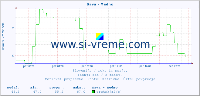 POVPREČJE :: Sava - Medno :: temperatura | pretok | višina :: zadnji dan / 5 minut.