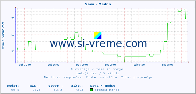 POVPREČJE :: Sava - Medno :: temperatura | pretok | višina :: zadnji dan / 5 minut.