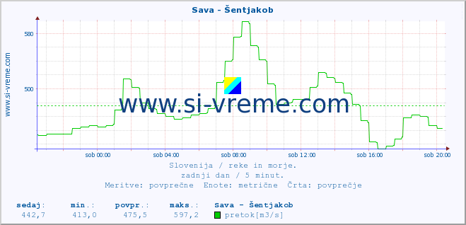 POVPREČJE :: Sava - Šentjakob :: temperatura | pretok | višina :: zadnji dan / 5 minut.