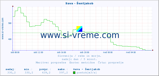 POVPREČJE :: Sava - Šentjakob :: temperatura | pretok | višina :: zadnji dan / 5 minut.