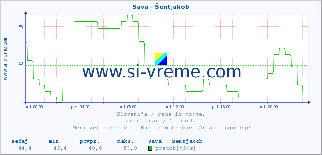 POVPREČJE :: Sava - Šentjakob :: temperatura | pretok | višina :: zadnji dan / 5 minut.