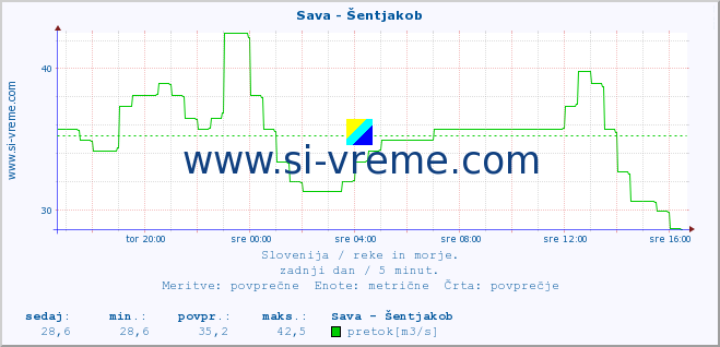 POVPREČJE :: Sava - Šentjakob :: temperatura | pretok | višina :: zadnji dan / 5 minut.