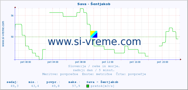 POVPREČJE :: Sava - Šentjakob :: temperatura | pretok | višina :: zadnji dan / 5 minut.