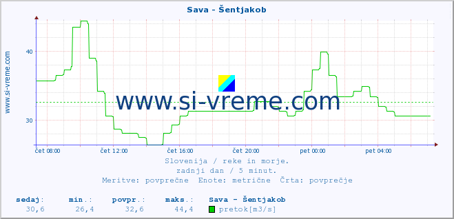 POVPREČJE :: Sava - Šentjakob :: temperatura | pretok | višina :: zadnji dan / 5 minut.