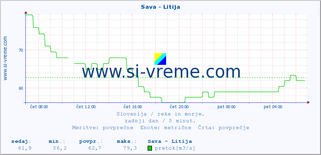 POVPREČJE :: Sava - Litija :: temperatura | pretok | višina :: zadnji dan / 5 minut.