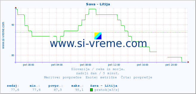 POVPREČJE :: Sava - Litija :: temperatura | pretok | višina :: zadnji dan / 5 minut.