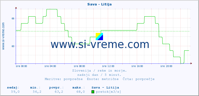 POVPREČJE :: Sava - Litija :: temperatura | pretok | višina :: zadnji dan / 5 minut.