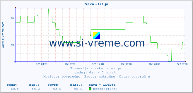 POVPREČJE :: Sava - Litija :: temperatura | pretok | višina :: zadnji dan / 5 minut.