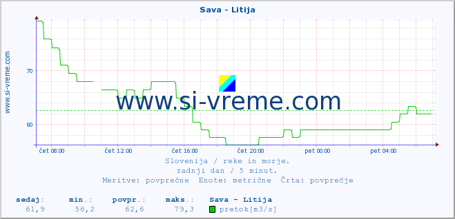 POVPREČJE :: Sava - Litija :: temperatura | pretok | višina :: zadnji dan / 5 minut.