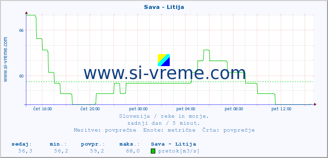 POVPREČJE :: Sava - Litija :: temperatura | pretok | višina :: zadnji dan / 5 minut.