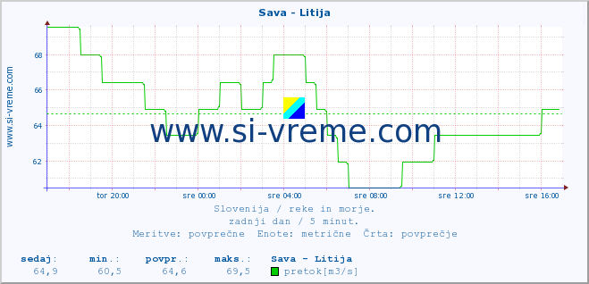 POVPREČJE :: Sava - Litija :: temperatura | pretok | višina :: zadnji dan / 5 minut.