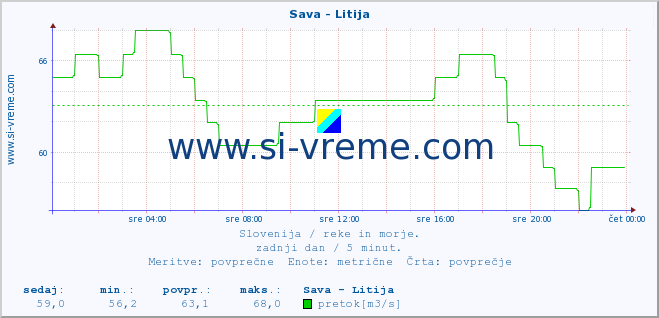 POVPREČJE :: Sava - Litija :: temperatura | pretok | višina :: zadnji dan / 5 minut.