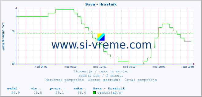 POVPREČJE :: Sava - Hrastnik :: temperatura | pretok | višina :: zadnji dan / 5 minut.