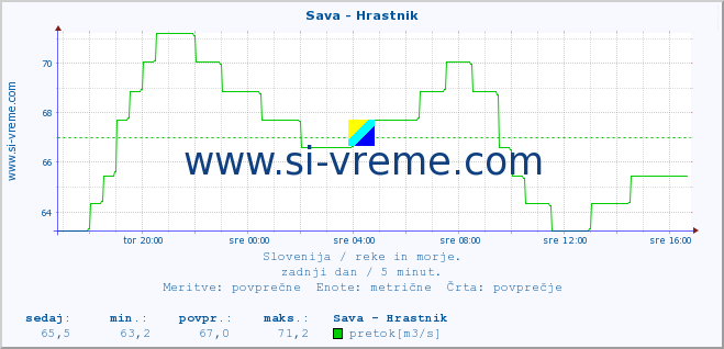 POVPREČJE :: Sava - Hrastnik :: temperatura | pretok | višina :: zadnji dan / 5 minut.