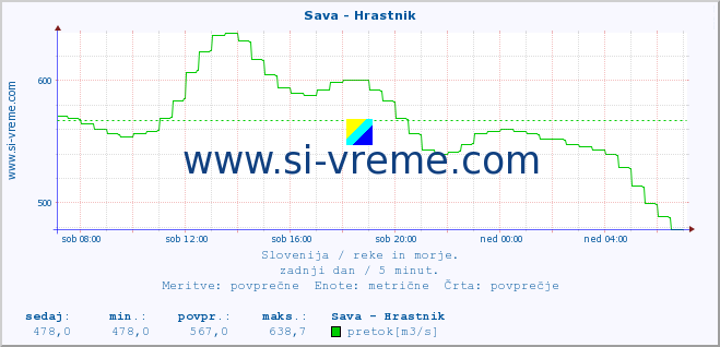 POVPREČJE :: Sava - Hrastnik :: temperatura | pretok | višina :: zadnji dan / 5 minut.