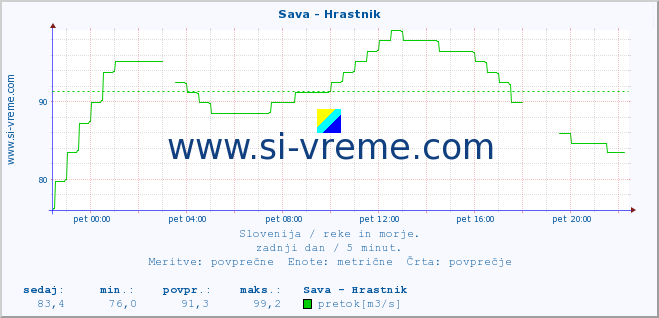 POVPREČJE :: Sava - Hrastnik :: temperatura | pretok | višina :: zadnji dan / 5 minut.