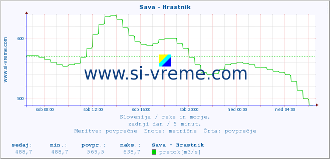 POVPREČJE :: Sava - Hrastnik :: temperatura | pretok | višina :: zadnji dan / 5 minut.