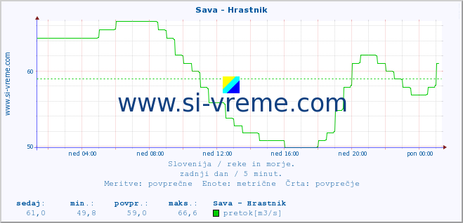 POVPREČJE :: Sava - Hrastnik :: temperatura | pretok | višina :: zadnji dan / 5 minut.