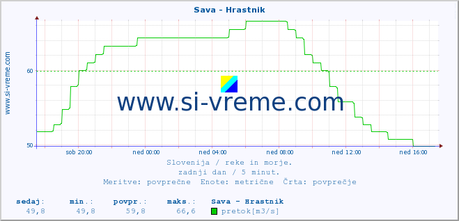 POVPREČJE :: Sava - Hrastnik :: temperatura | pretok | višina :: zadnji dan / 5 minut.