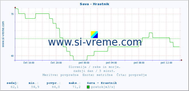 POVPREČJE :: Sava - Hrastnik :: temperatura | pretok | višina :: zadnji dan / 5 minut.