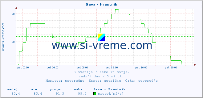 POVPREČJE :: Sava - Hrastnik :: temperatura | pretok | višina :: zadnji dan / 5 minut.