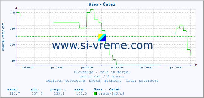 POVPREČJE :: Sava - Čatež :: temperatura | pretok | višina :: zadnji dan / 5 minut.