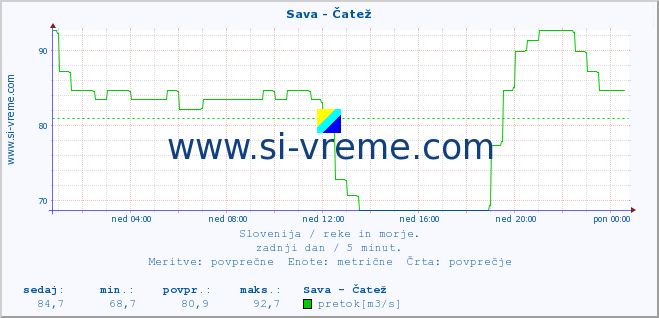 POVPREČJE :: Sava - Čatež :: temperatura | pretok | višina :: zadnji dan / 5 minut.