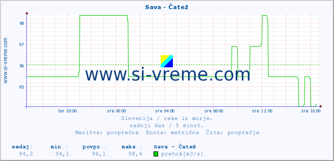 POVPREČJE :: Sava - Čatež :: temperatura | pretok | višina :: zadnji dan / 5 minut.