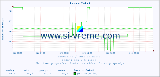 POVPREČJE :: Sava - Čatež :: temperatura | pretok | višina :: zadnji dan / 5 minut.