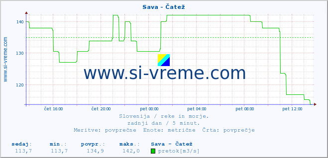 POVPREČJE :: Sava - Čatež :: temperatura | pretok | višina :: zadnji dan / 5 minut.