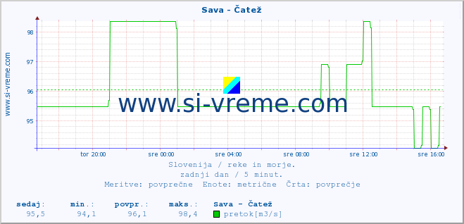 POVPREČJE :: Sava - Čatež :: temperatura | pretok | višina :: zadnji dan / 5 minut.