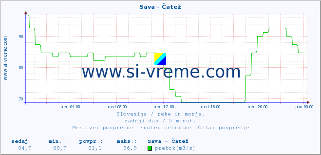 POVPREČJE :: Sava - Čatež :: temperatura | pretok | višina :: zadnji dan / 5 minut.