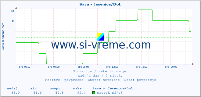 POVPREČJE :: Sava - Jesenice/Dol. :: temperatura | pretok | višina :: zadnji dan / 5 minut.