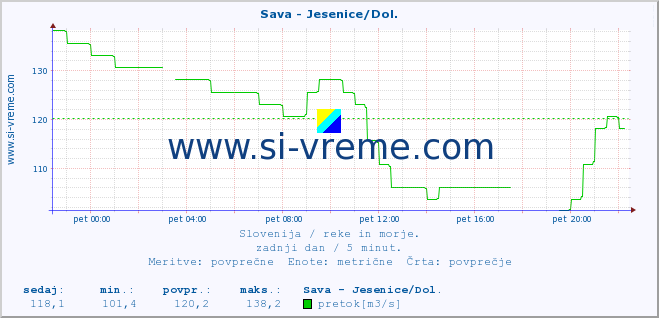 POVPREČJE :: Sava - Jesenice/Dol. :: temperatura | pretok | višina :: zadnji dan / 5 minut.