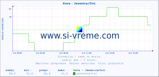 POVPREČJE :: Sava - Jesenice/Dol. :: temperatura | pretok | višina :: zadnji dan / 5 minut.