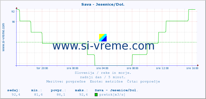 POVPREČJE :: Sava - Jesenice/Dol. :: temperatura | pretok | višina :: zadnji dan / 5 minut.