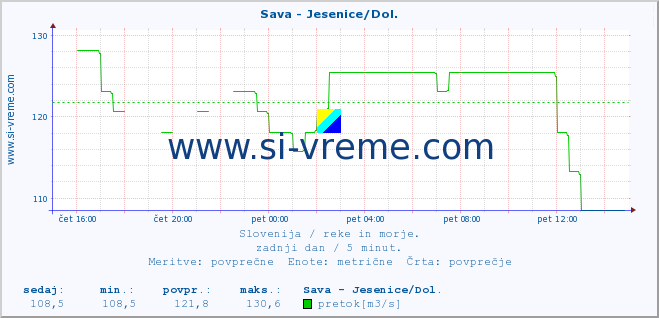 POVPREČJE :: Sava - Jesenice/Dol. :: temperatura | pretok | višina :: zadnji dan / 5 minut.