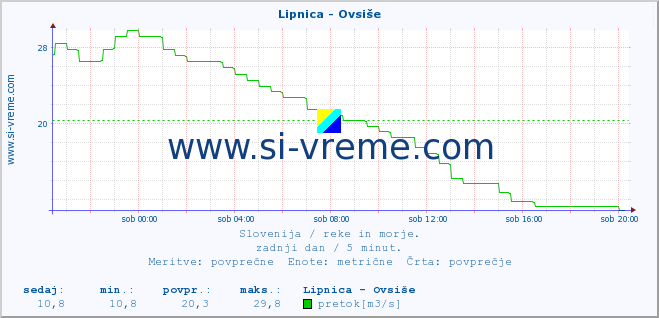 POVPREČJE :: Lipnica - Ovsiše :: temperatura | pretok | višina :: zadnji dan / 5 minut.