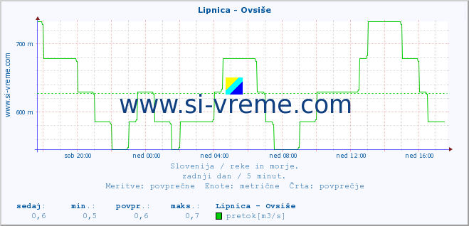 POVPREČJE :: Lipnica - Ovsiše :: temperatura | pretok | višina :: zadnji dan / 5 minut.