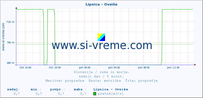 POVPREČJE :: Lipnica - Ovsiše :: temperatura | pretok | višina :: zadnji dan / 5 minut.