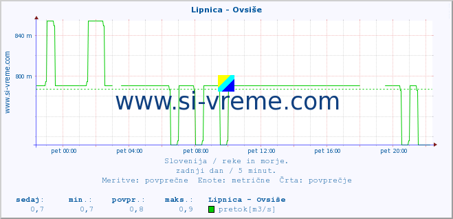 POVPREČJE :: Lipnica - Ovsiše :: temperatura | pretok | višina :: zadnji dan / 5 minut.