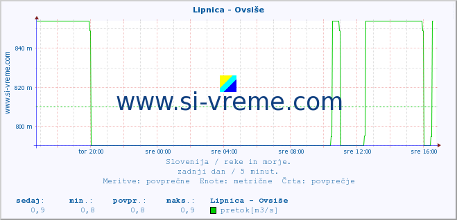 POVPREČJE :: Lipnica - Ovsiše :: temperatura | pretok | višina :: zadnji dan / 5 minut.