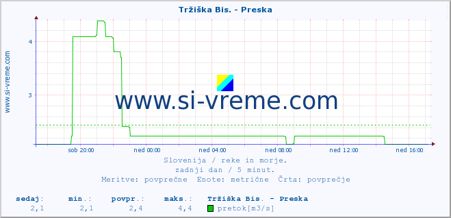 POVPREČJE :: Tržiška Bis. - Preska :: temperatura | pretok | višina :: zadnji dan / 5 minut.