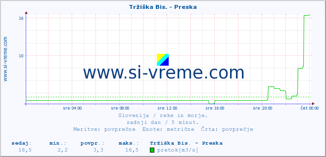 POVPREČJE :: Tržiška Bis. - Preska :: temperatura | pretok | višina :: zadnji dan / 5 minut.